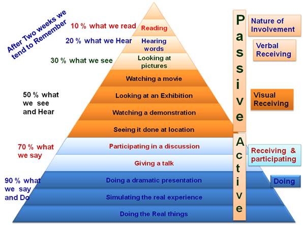 Cone of experience as modified by Sheal