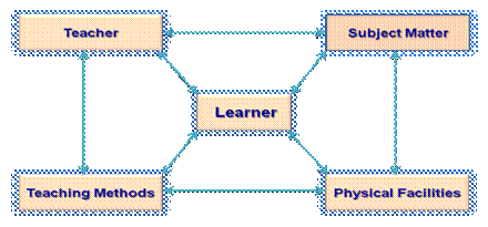 Elements of learning situation