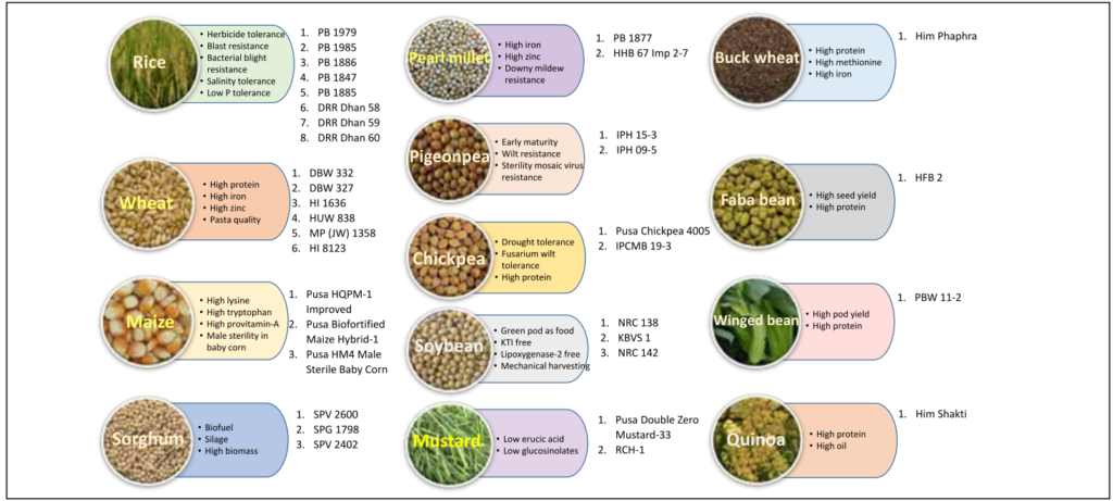 Crop Science Achievements (2014-23) : Key Points 2 35 Special trait crop varieties