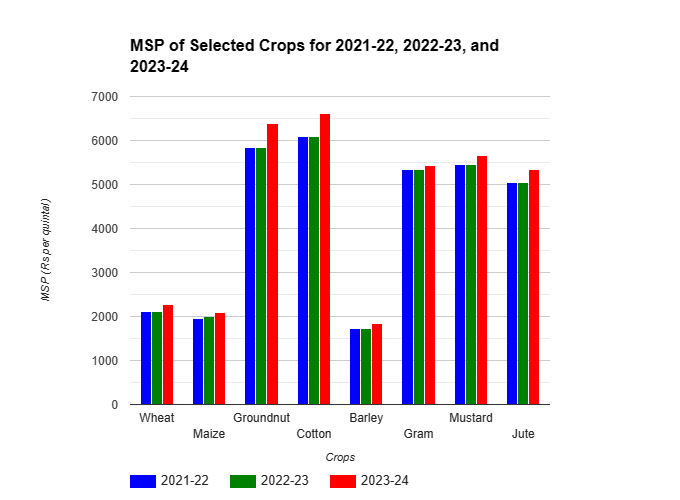 Minimum Support Prices (MSPs) For Key Crops in the 2023-24 Cropping Season 1 Bard Chart Image