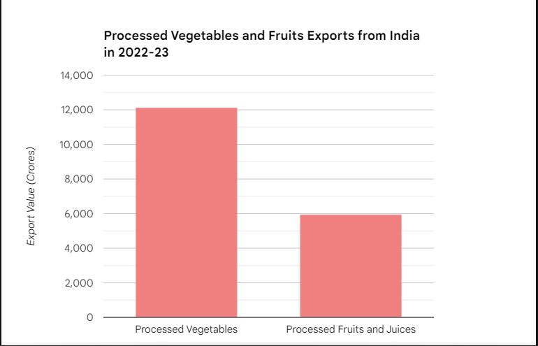 Exports of Processed Fruits and Vegetables (2022-23) 1 Processed Vegetables and Fruits Exports from India in 2022-23