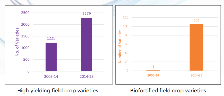 Crop Science Achievements (2014-23) : Key Points 1 crop varieties 2014 23